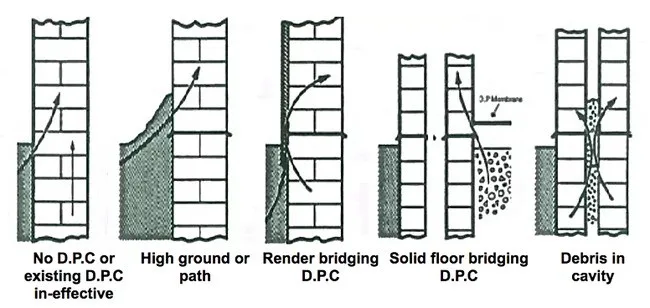 Diagram showing how a damp proof course can be bridged or fail