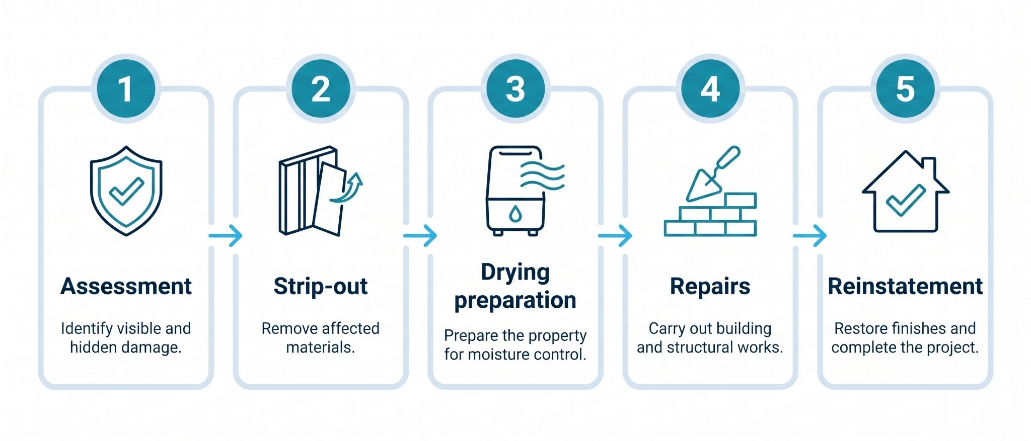 Five-stage flood restoration process: assessment, strip-out, drying preparation, repairs and reinstatement