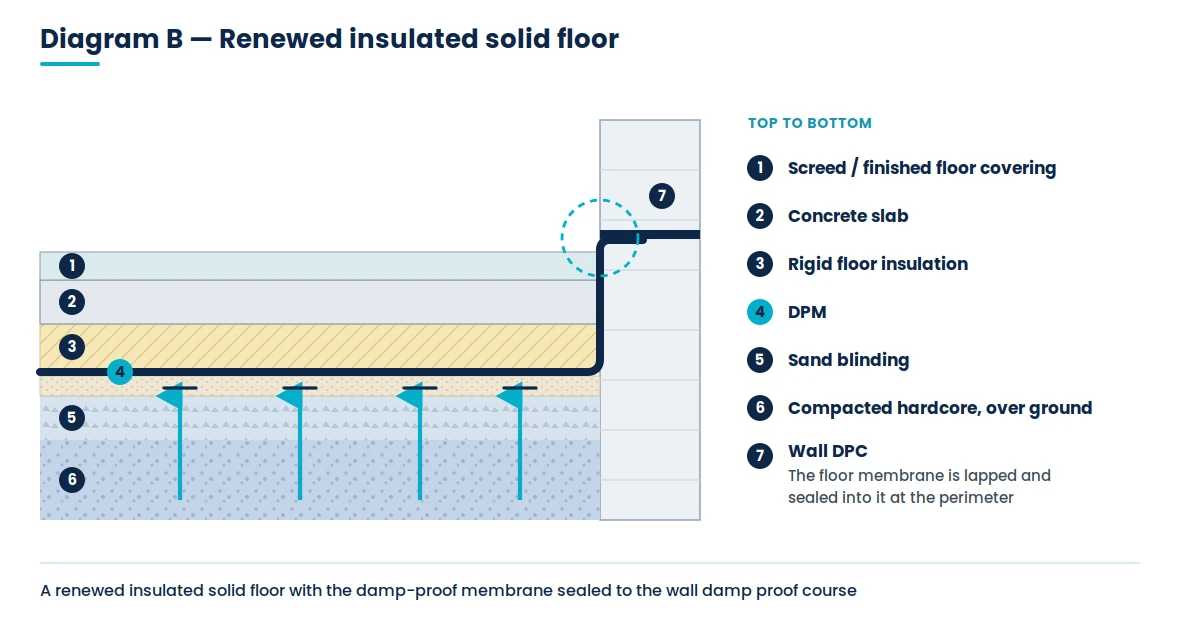 Diagram of a renewed insulated solid floor build-up with the damp proof membrane sealed to the wall damp proof course