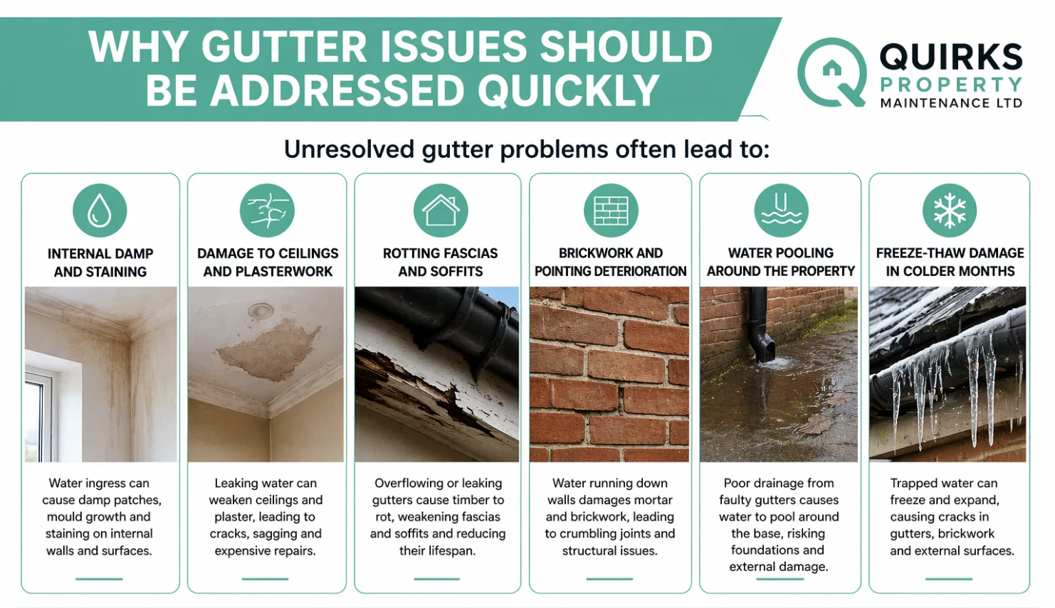 Illustrated panel listing six effects of an unresolved gutter problem: internal damp and staining, damage to ceilings and plasterwork, rotting fascias and soffits, brickwork and pointing deterioration, water pooling around the property, and freeze-thaw damage